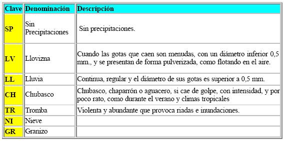 precipitaciones