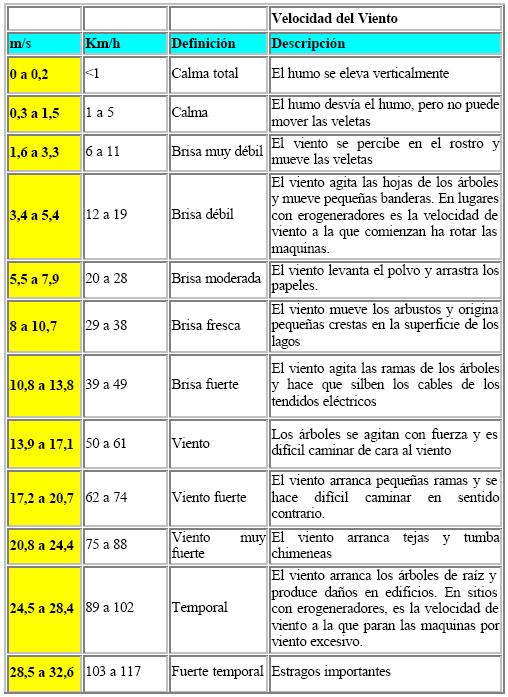 viento